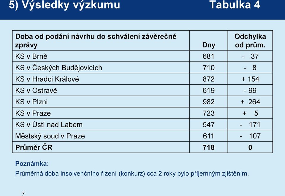 619-99 KS v Plzni 982 + 264 KS v Praze 723 + 5 KS v Ústí nad Labem 547-171 Městský soud v Praze