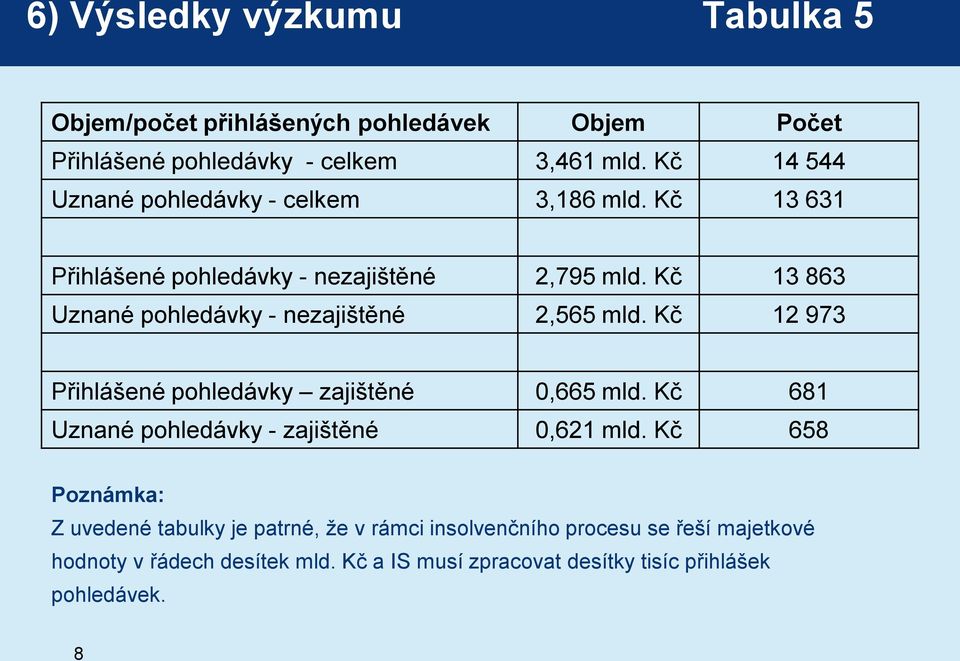 Kč 13 863 Uznané pohledávky - nezajištěné 2,565 mld. Kč 12 973 Přihlášené pohledávky zajištěné 0,665 mld.