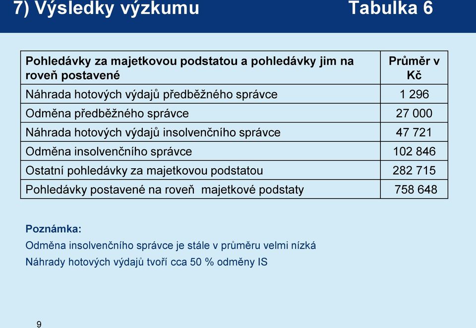 721 Odměna insolvenčního správce 102 846 Ostatní pohledávky za majetkovou podstatou 282 715 Pohledávky postavené na roveň