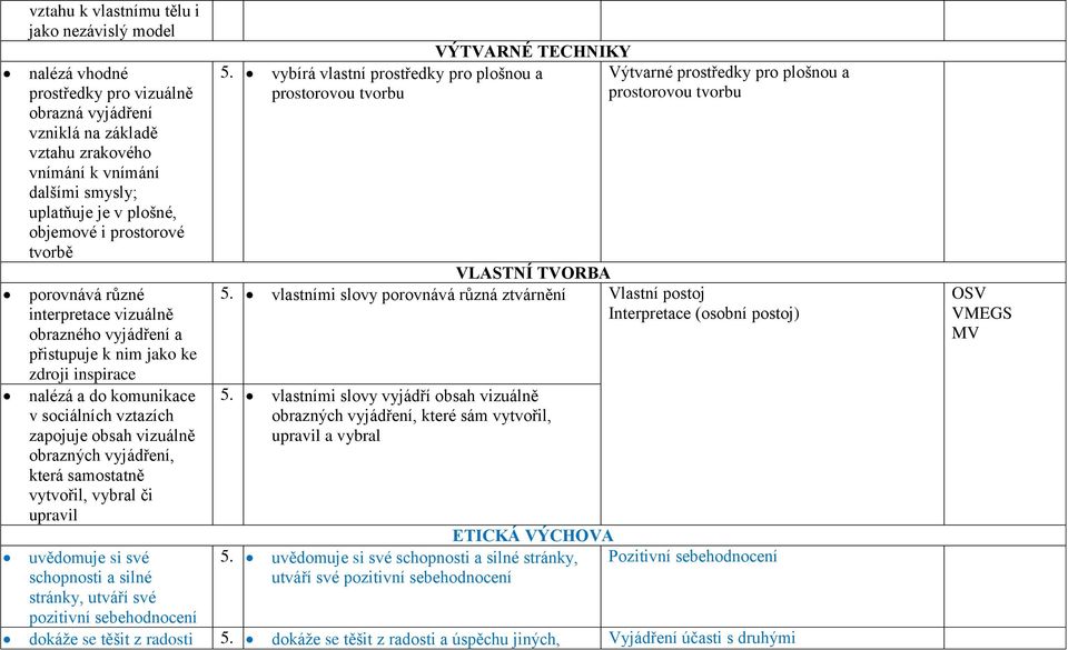 obrazných vyjádření, která samostatně vytvořil, vybral či upravil uvědomuje si své schopnosti a silné stránky, utváří své pozitivní sebehodnocení VÝTVARNÉ TECHNIKY 5.