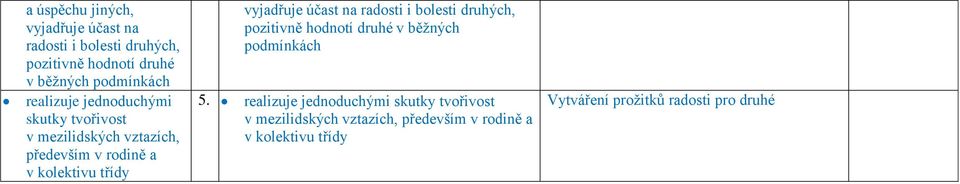 vyjadřuje účast na radosti i bolesti druhých, pozitivně hodnotí druhé v běžných podmínkách 5.