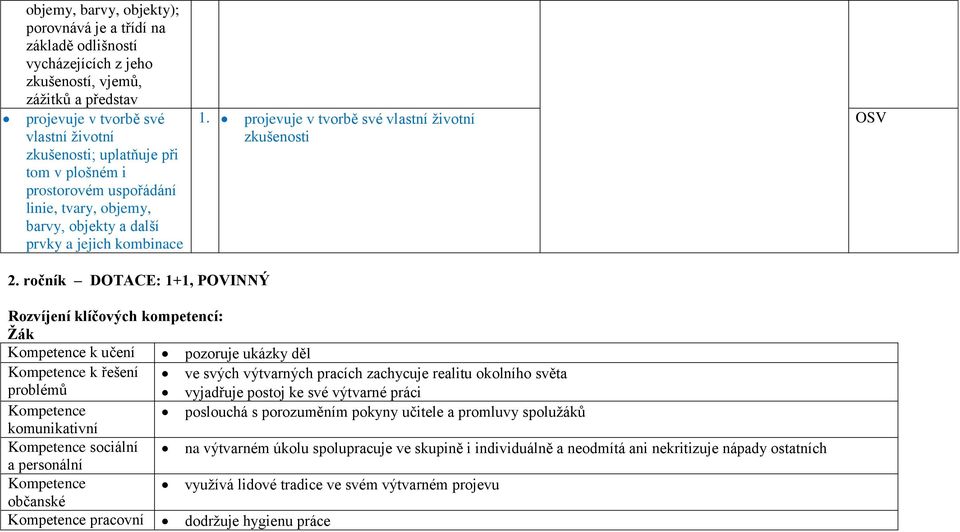 ročník DOTACE: 1+1, POVINNÝ Rozvíjení klíčových kompetencí: Žák Kompetence k učení pozoruje ukázky děl Kompetence k řešení ve svých výtvarných pracích zachycuje realitu okolního světa problémů