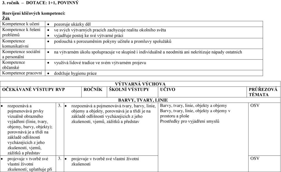 individuálně a neodmítá ani nekritizuje nápady ostatních a personální Kompetence využívá lidové tradice ve svém výtvarném projevu občanské Kompetence pracovní dodržuje hygienu práce VÝTVARNÁ VÝCHOVA