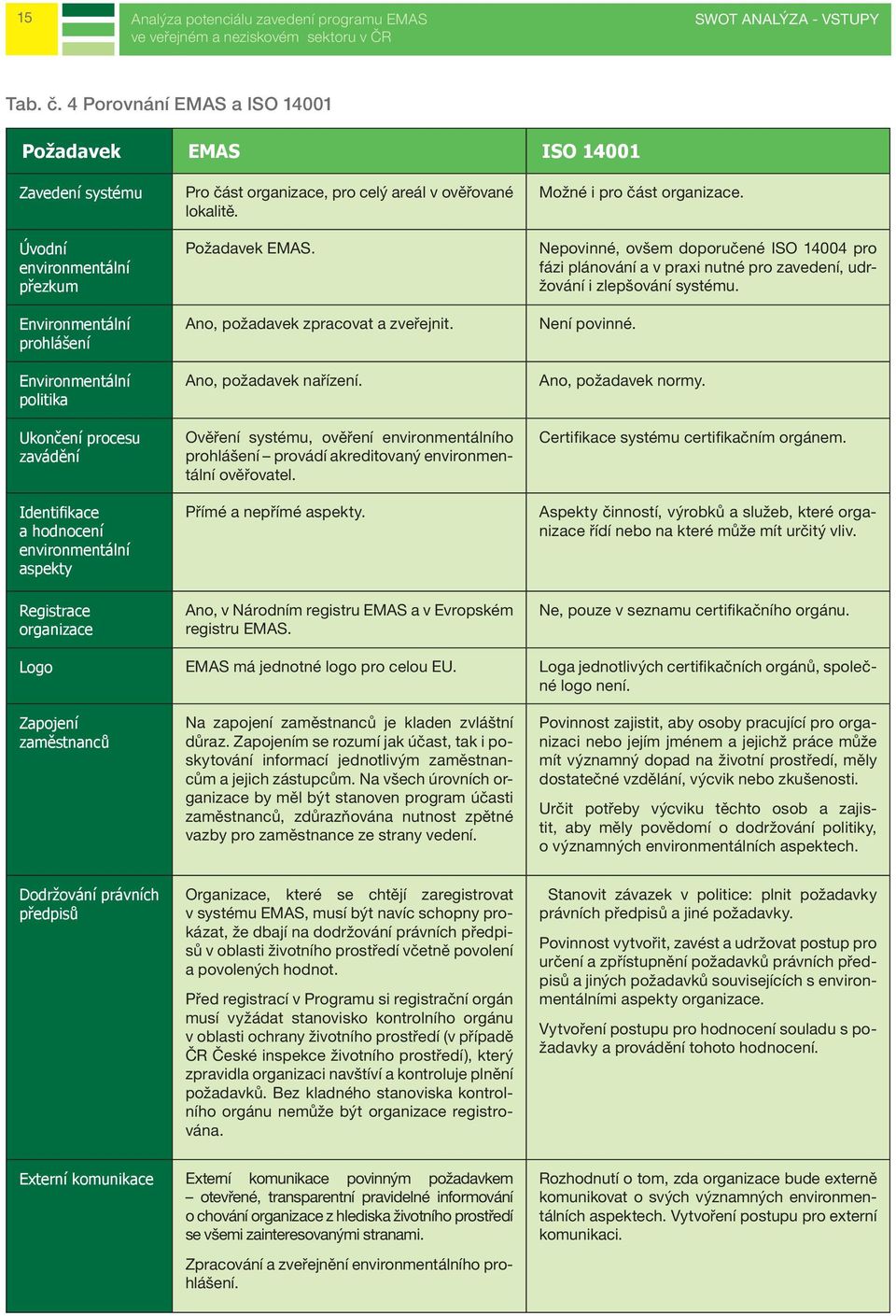 hodnocení environmentální aspekty Registrace organizace Pro část organizace, pro celý areál v ověřované lokalitě. Požadavek EMAS. Ano, požadavek zpracovat a zveřejnit. Ano, požadavek nařízení.