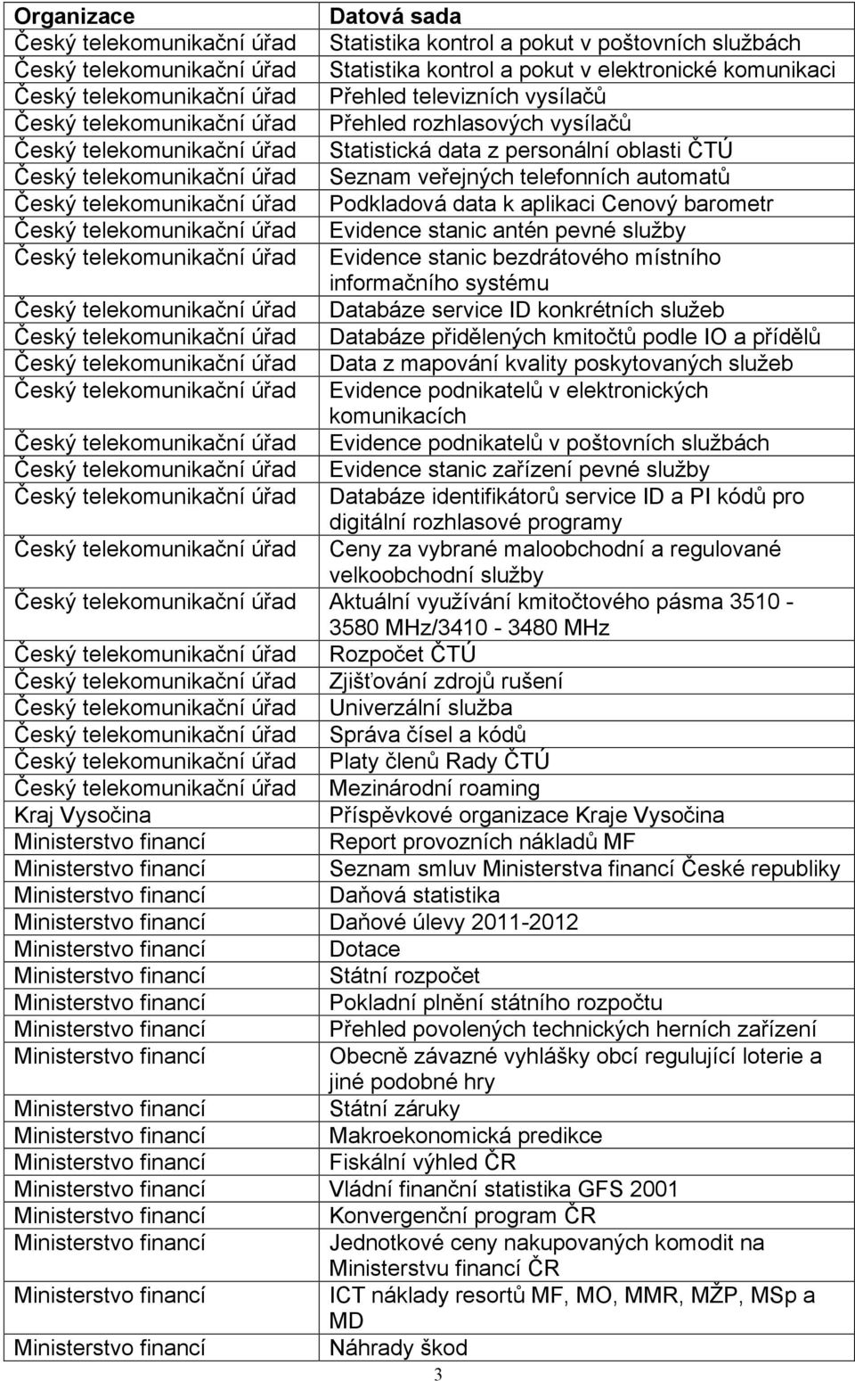 úřad Seznam veřejných telefonních automatů Český telekomunikační úřad Podkladová data k aplikaci Cenový barometr Český telekomunikační úřad Evidence stanic antén pevné služby Český telekomunikační