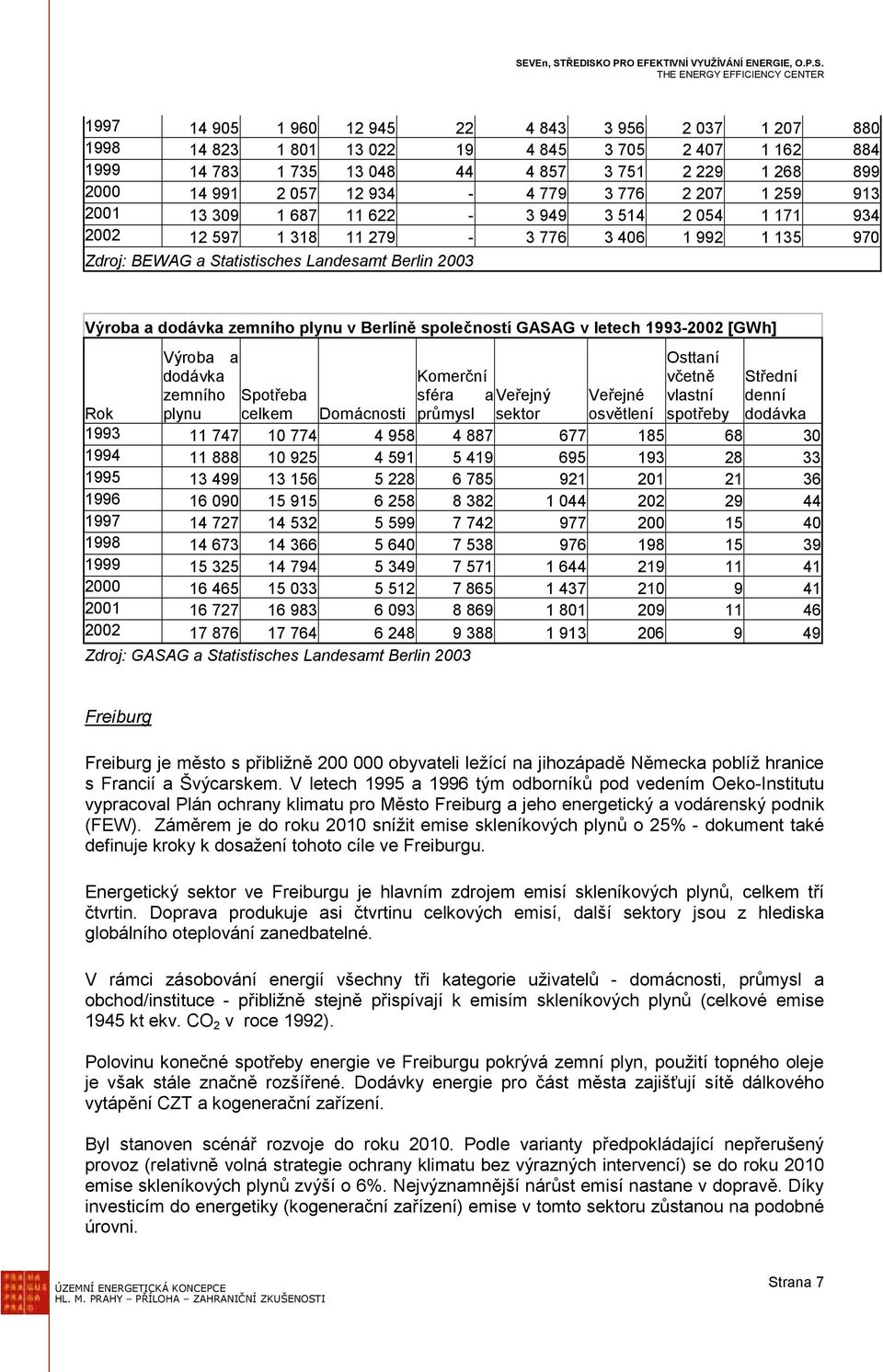 zemního plynu v Berlíně společností GASAG v letech 1993-2002 [GWh] Výroba a dodávka zemního plynu Osttaní včetně vlastní spotřeby Komerční Střední Spotřeba sféra a Veřejný Veřejné denní Rok celkem