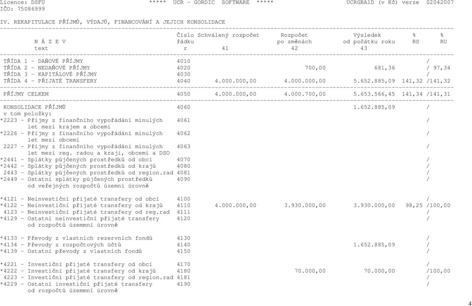 4010 / TŘÍDA 2 - NEDAŇOVÉ PŘÍJMY 4020 700,00 681,36 / 97,34 TŘÍDA 3 - KAPITÁLOVÉ PŘÍJMY 4030 / TŘÍDA 4 - PŘIJATÉ TRANSFERY 4040 4.000.000,00 4.000.000,00 5.652.