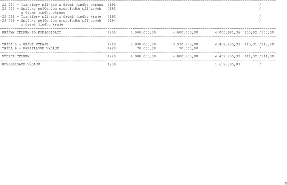 KONSOLIDACI 4200 4.000.000,00 4.000.700,00 4.000.681,36 100,02 /100,00 TŘÍDA 5 - BĚŽNÉ VÝDAJE 4210 3.930.000,00 3.930.700,00 4.452.