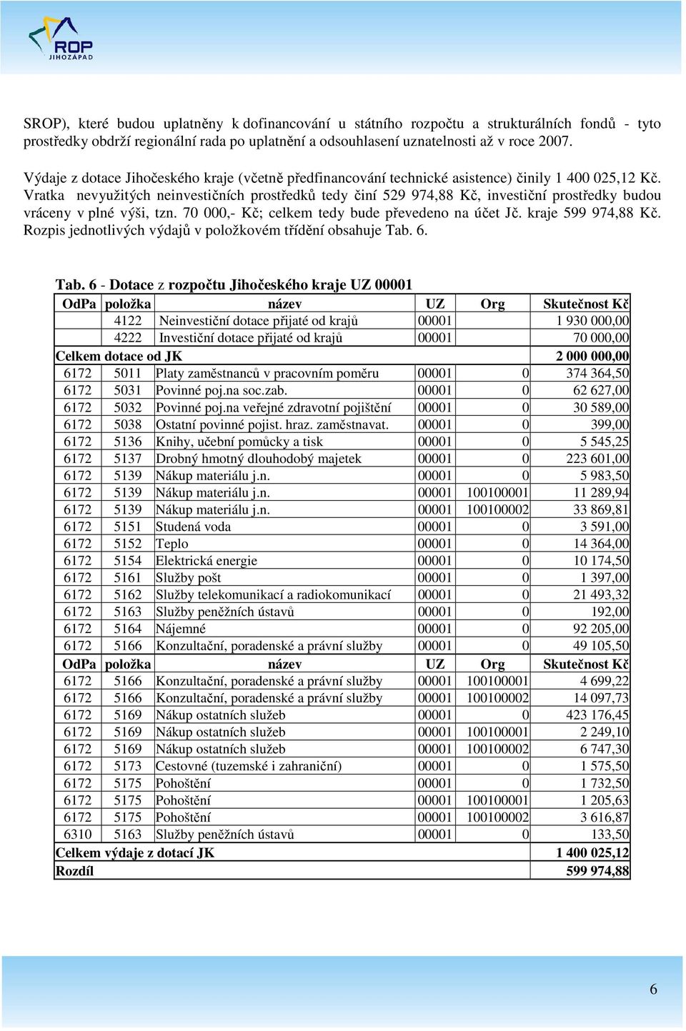 Vratka nevyužitých neinvestičních prostředků tedy činí 529 974,88 Kč, investiční prostředky budou vráceny v plné výši, tzn. 70 000,- Kč; celkem tedy bude převedeno na účet Jč. kraje 599 974,88 Kč.