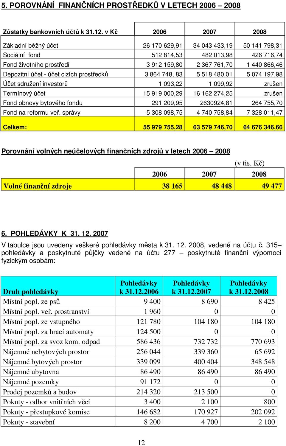 Depozitní účet - účet cizích prostředků 3 864 748, 83 5 518 480,01 5 074 197,98 Účet sdružení investorů 1 093,22 1 099,92 zrušen Termínový účet 15 919 000,29 16 162 274,25 zrušen Fond obnovy bytového