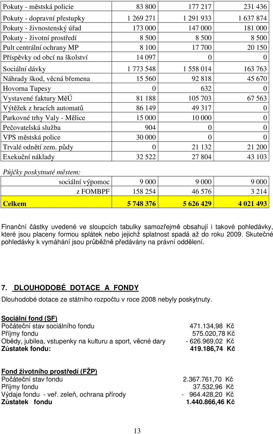 632 0 Vystavené faktury MěÚ 81 188 105 703 67 563 Výtěžek z hracích automatů 86 149 49 317 0 Parkovné trhy Valy - Mělice 15 000 10 000 0 Pečovatelská služba 904 0 0 VPS městská police 30 000 0 0