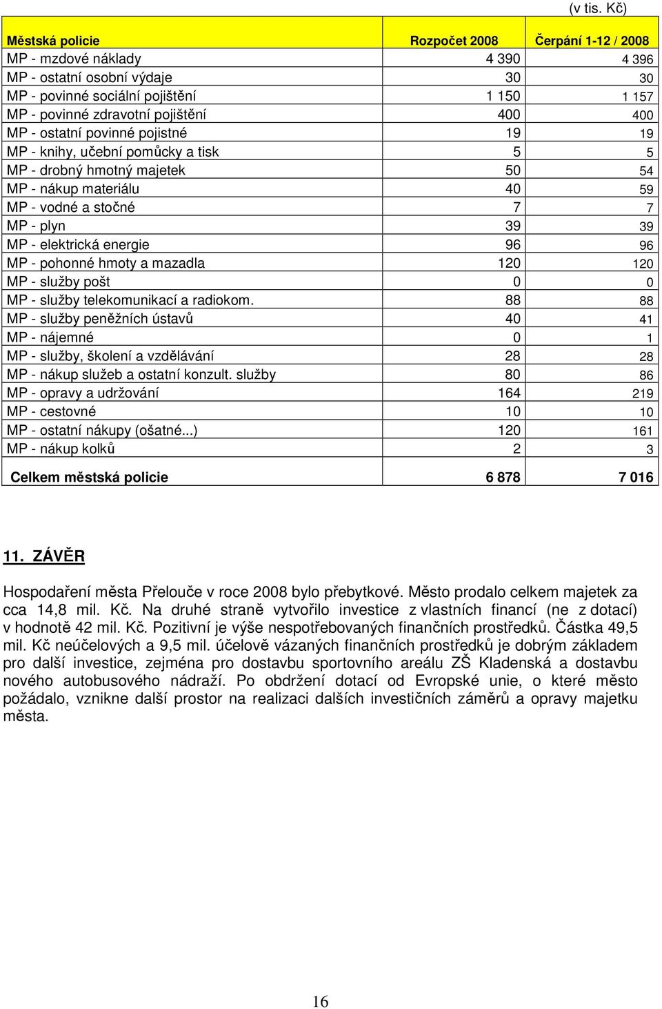 400 MP - ostatní povinné pojistné 19 19 MP - knihy, učební pomůcky a tisk 5 5 MP - drobný hmotný majetek 50 54 MP - nákup materiálu 40 59 MP - vodné a stočné 7 7 MP - plyn 39 39 MP - elektrická