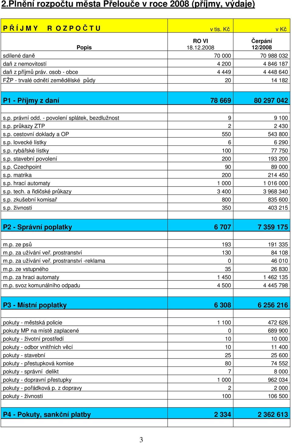 osob - obce 4 449 4 448 640 FŽP - trvalé odnětí zemědělské půdy 20 14 182 P1 - Příjmy z daní 78 669 80 297 042 s.p. právní odd. - povolení splátek, bezdlužnost 9 9 100 s.p. průkazy ZTP 2 2 430 s.p. cestovní doklady a OP 550 543 800 s.