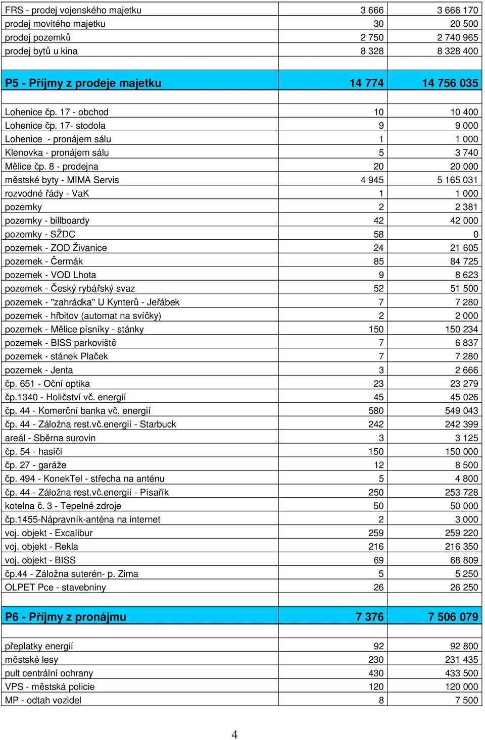 8 - prodejna 20 20 000 městské byty - MIMA Servis 4 945 5 165 031 rozvodné řády - VaK 1 1 000 pozemky 2 2 381 pozemky - billboardy 42 42 000 pozemky - SŽDC 58 0 pozemek - ZOD Živanice 24 21 605