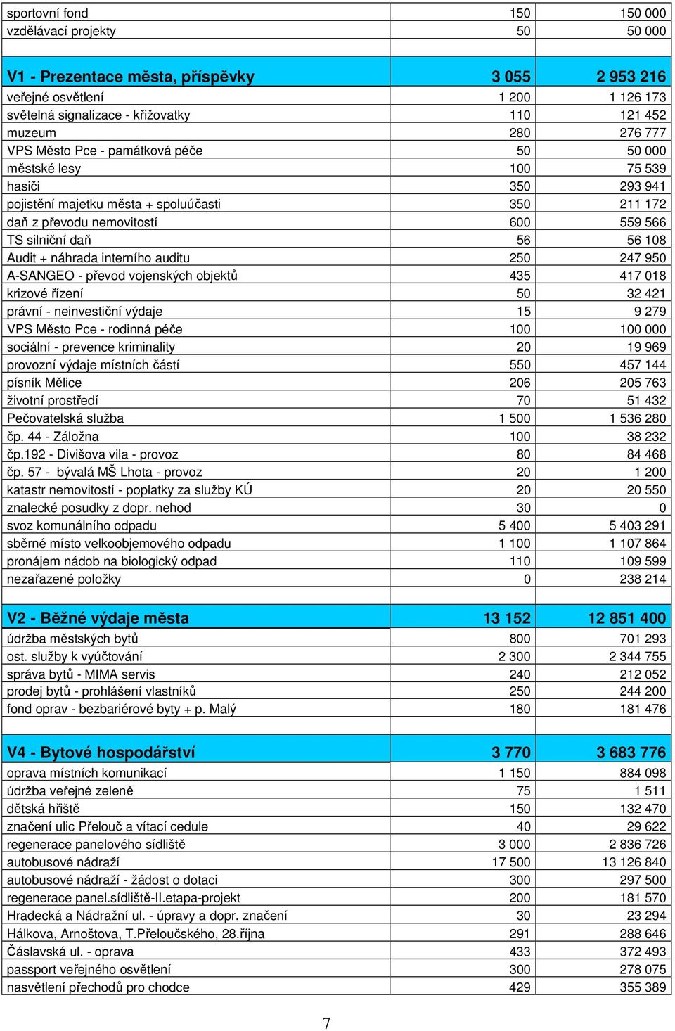 56 108 Audit + náhrada interního auditu 250 247 950 A-SANGEO - převod vojenských objektů 435 417 018 krizové řízení 50 32 421 právní - neinvestiční výdaje 15 9 279 VPS Město Pce - rodinná péče 100