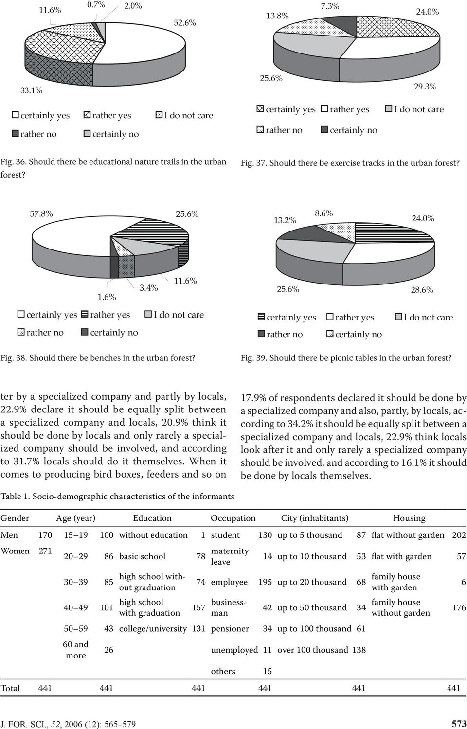 38. Should there be benches in the urban forest? 25.6% 28.6% certainly yes rather yes I do not care Fig. 39. Should there be picnic tables in the urban forest?