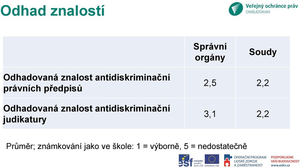 antidiskriminační judikatury 2,5 2,2 3,1 2,2 Průměr;