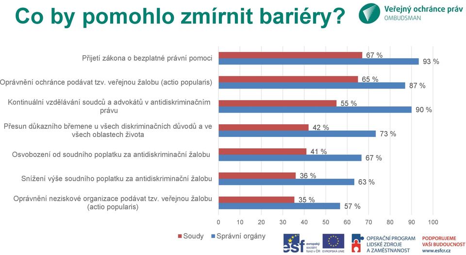 břemene u všech diskriminačních důvodů a ve všech oblastech života Osvobození od soudního poplatku za antidiskriminační žalobu Snížení výše soudního