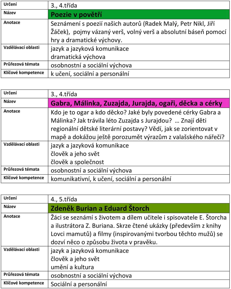 Jak trávila léto Zuzajda s Jurajdou? Znají děti regionální dětské literární postavy? Vědí, jak se zorientovat v mapě a dokážou ještě porozumět výrazům z valašského nářečí?