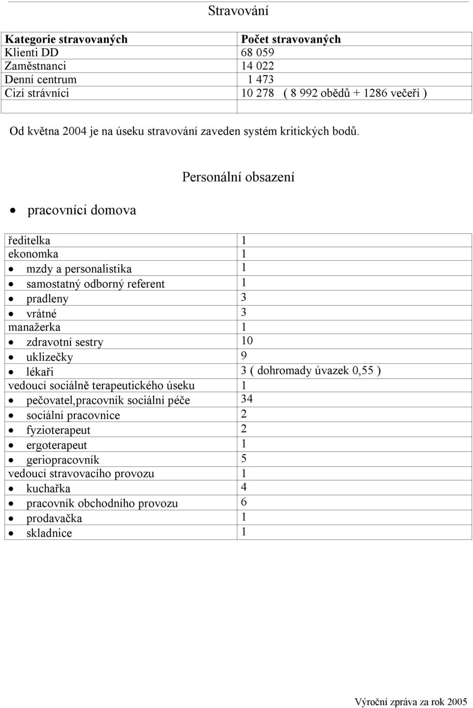 pracovníci domova Personální obsazení ředitelka 1 ekonomka 1 mzdy a personalistika 1 samostatný odborný referent 1 pradleny 3 vrátné 3 manažerka 1 zdravotní sestry 10 uklizečky 9