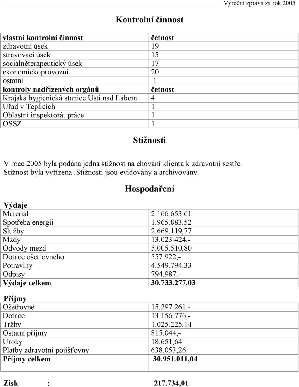 Stížnost byla vyřízena.stížnosti jsou evidovány a archivovány. Hospodaření Výdaje Materiál 2.166.653,61 Spotřeba energií 1.965.883,52 Služby 2.669.119,77 Mzdy 13.023.424,- Odvody mezd 5.005.