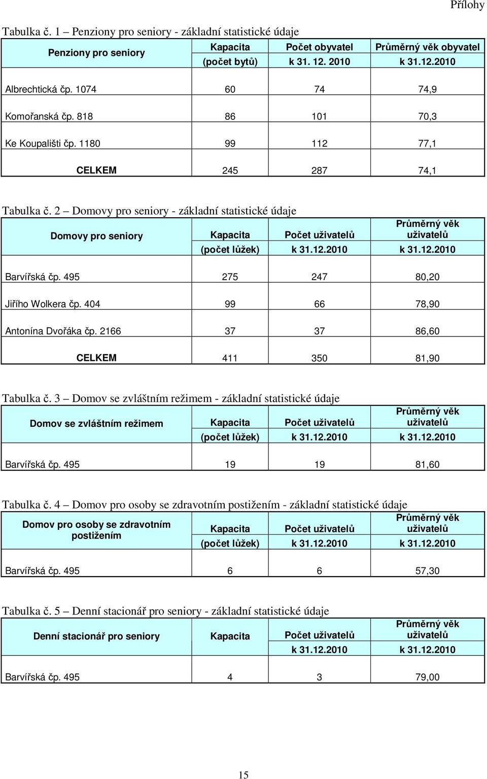 2 Domovy pro seniory - základní statistické údaje Domovy pro seniory Kapacita Počet uživatelů Průměrný věk uživatelů (počet lůžek) k 31.12.2010 k 31.12.2010 Barvířská čp.