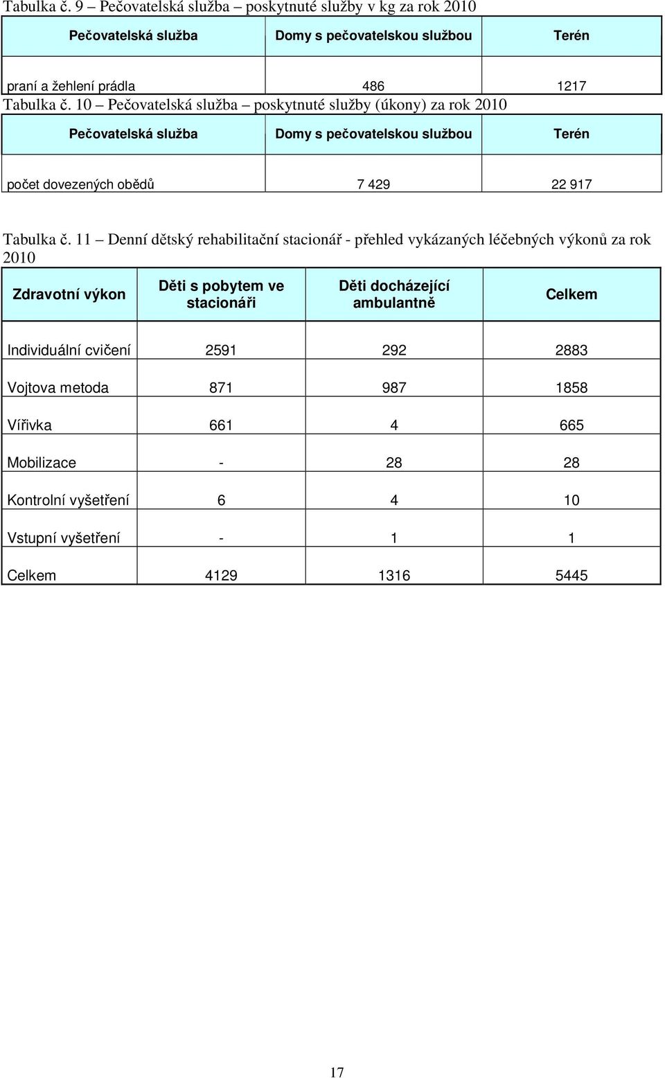 11 Denní dětský rehabilitační stacionář - přehled vykázaných léčebných výkonů za rok 2010 Zdravotní výkon Děti s pobytem ve stacionáři Děti docházející ambulantně