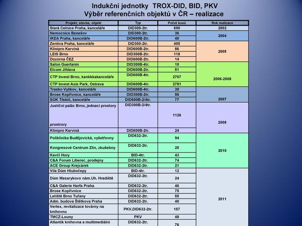 118 2005 Dozorna ČEZ DID600B-2tr. 14 Salon Guerlanin DID300B-4tr. 10 Elcom Jihlava DID600B-2tr. 51 CTP Invest Brno, kankkkakanceláře DID600B-4tr.