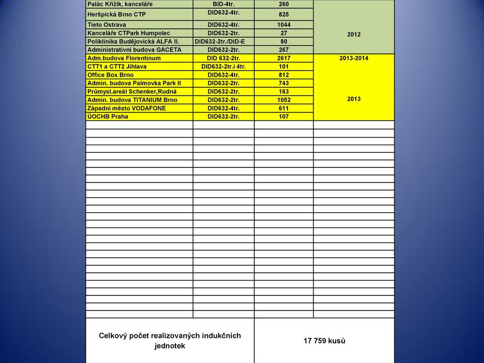 2617 2013-2014 CTT1 a CTT2 Jihlava DID632-2tr.i 4tr. 101 Office Box Brno DID632-4tr. 812 Admin. budova Palmovka Park II DID632-2tr. 743 Průmysl.