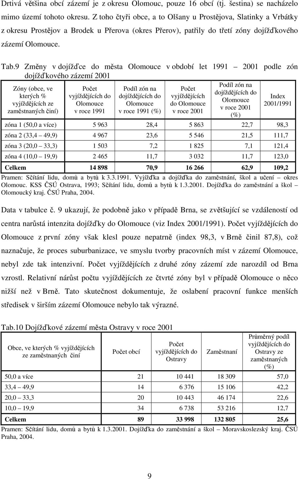 9 Změny v dojížďce do města Olomouce v období let 1991 2001 podle zón dojížďkového zázemí 2001 Podíl zón na Zóny (obce, ve Počet Podíl zón na Počet dojíždějících do kterých % dojíždějících do