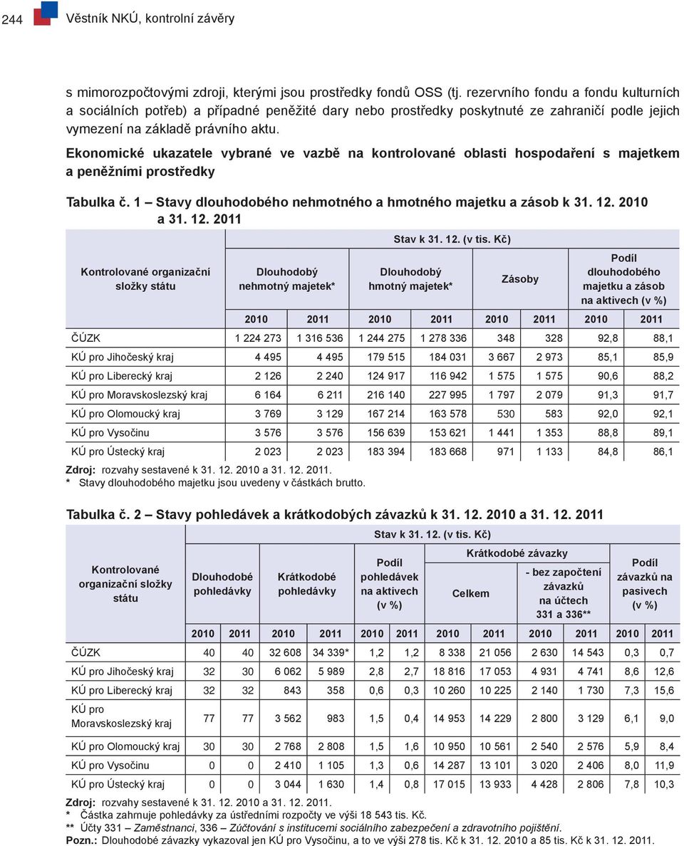 Ekonomické ukazatele vybrané ve vazbě na kontrolované oblasti hospodaření s majetkem a peněžními prostředky Tabulka č. 1 Stavy dlouhodobého nehmotného a hmotného majetku a zásob k 31. 12. 2010 a 31.