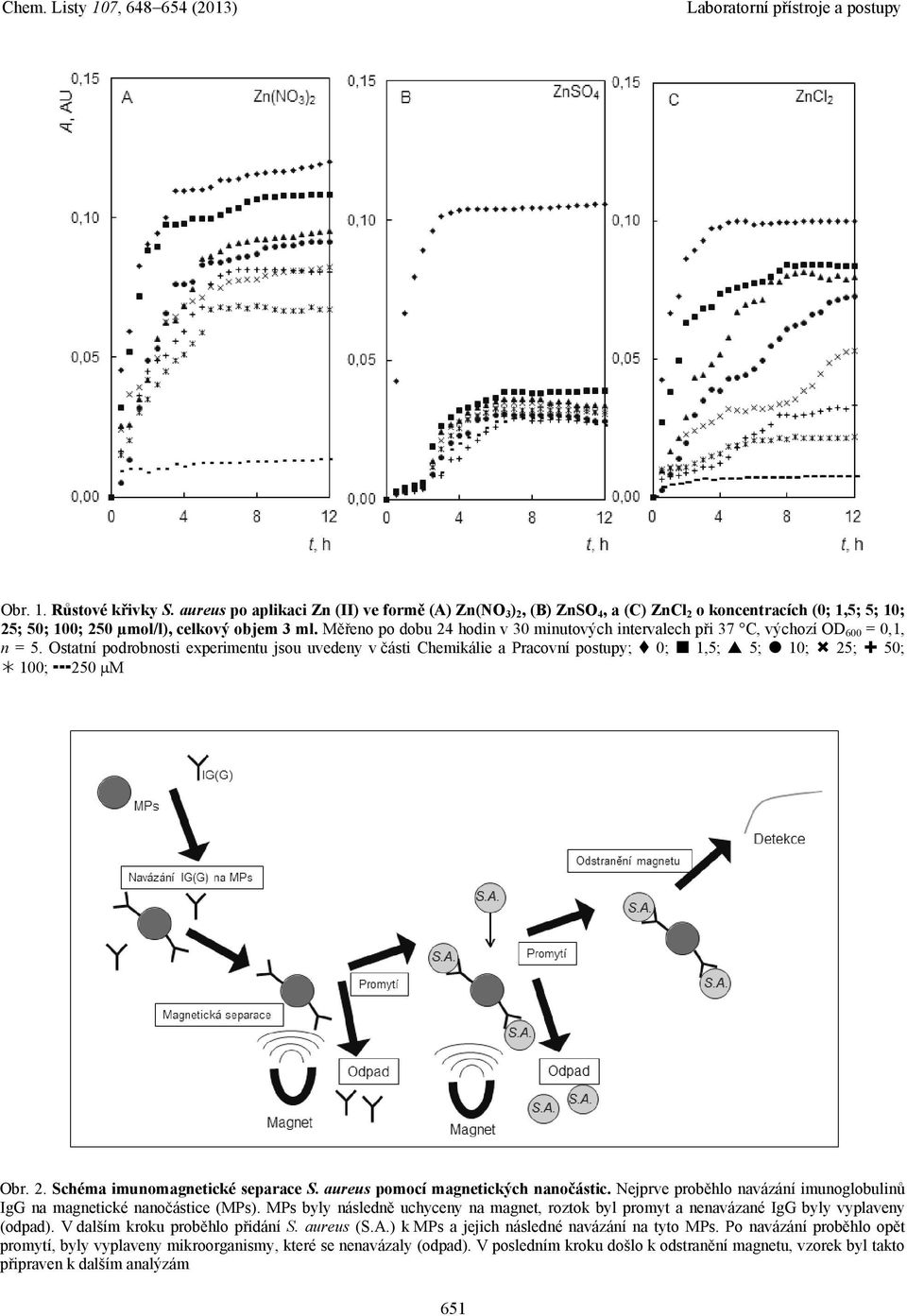 Ostatní podrobnosti experimentu jsou uvedeny v části Chemikálie a Pracovní postupy; 0; 1,5; 5; 10; 25; 50; 100; 250 M Obr. 2. Schéma imunomagnetické separace S. aureus pomocí magnetických nanočástic.