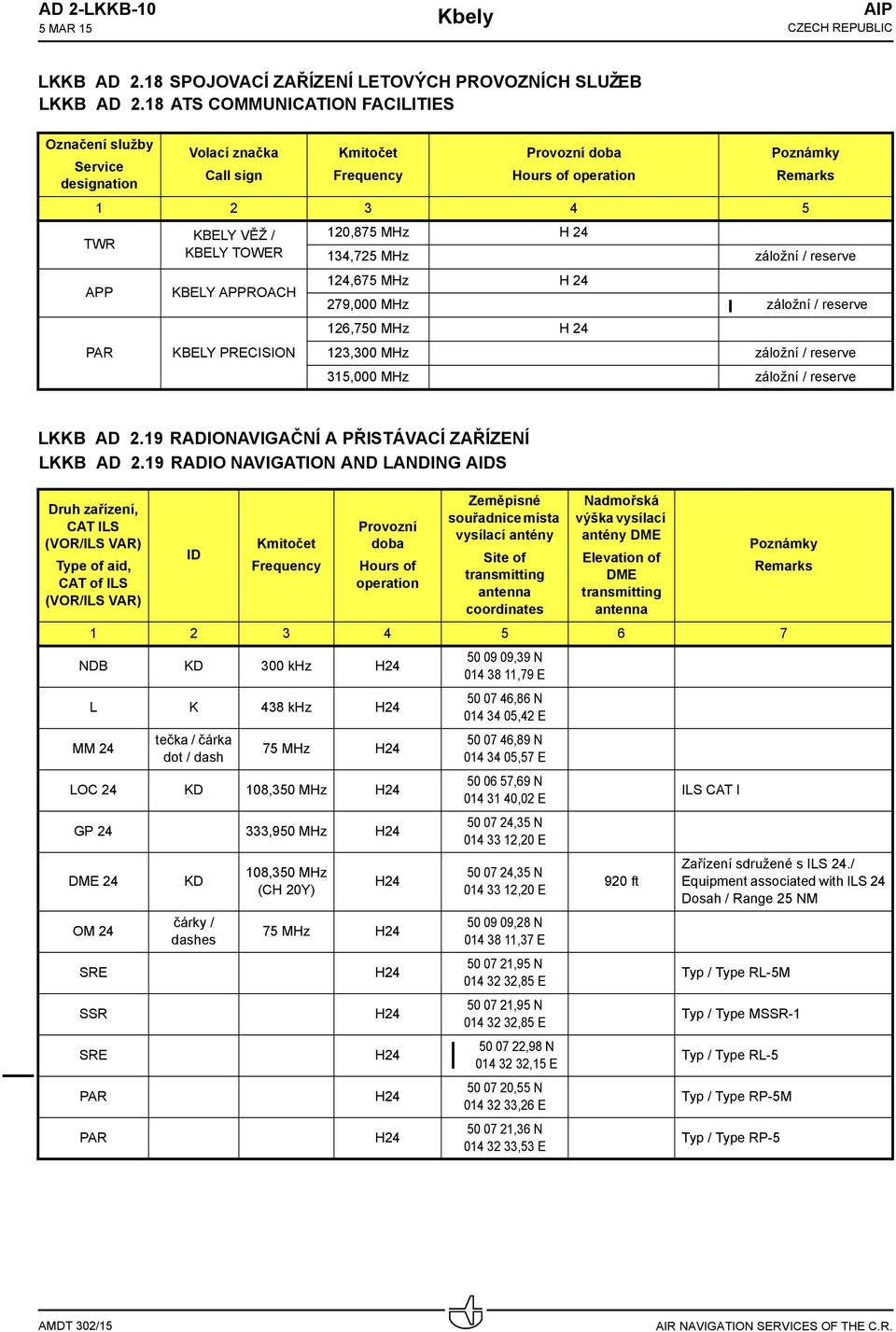 PRECISION 0,87 MHz H,7 MHz záložní / reserve,7 MHz H 79,000 MHz záložní / reserve,70 MHz H,00 MHz záložní / reserve,000 MHz záložní / reserve LKKB AD.9 RADIONAVIGAČNÍ A PŘISTÁVACÍ ZAŘÍZENÍ LKKB AD.