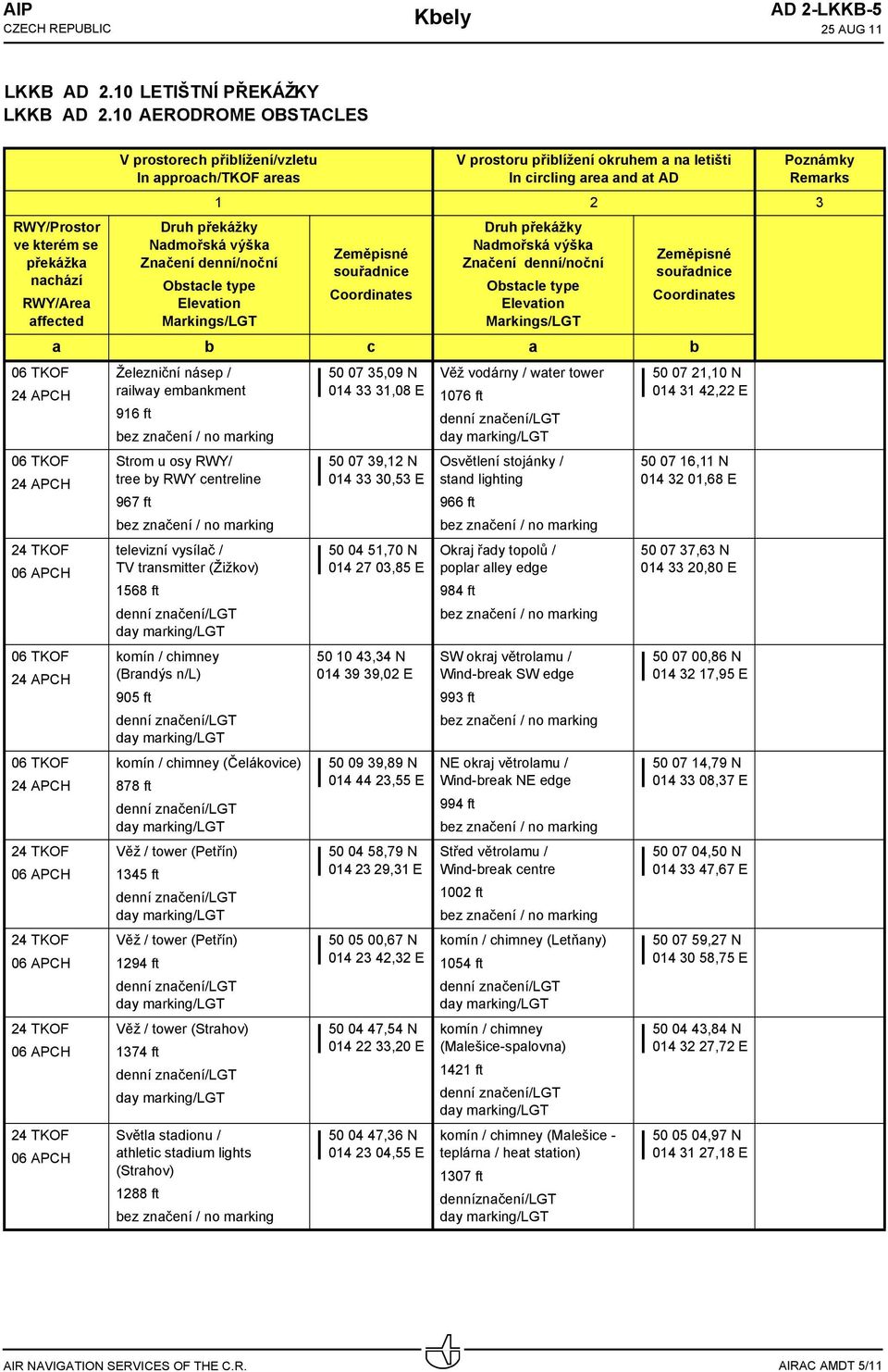 Elevation Markings/LGT V prostoru přiblížení okruhem a na letišti In circling area and at AD Zeměpisné souřadnice Coordinates Druh překážky Nadmořská výška Značení denní/noční Obstacle type Elevation