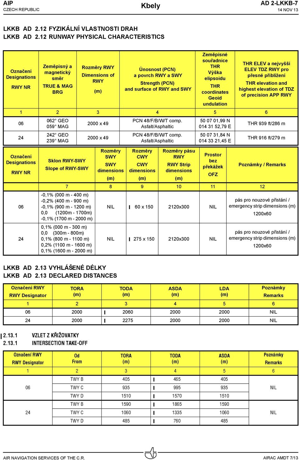 RWY and SWY Zeměpisné souřadnice THR Výška elipsoidu THR coordinates Geoid undulation THR ELEV a nejvyšší ELEV TDZ RWY pro přesné přiblížení THR elevation and highest elevation of TDZ of precision
