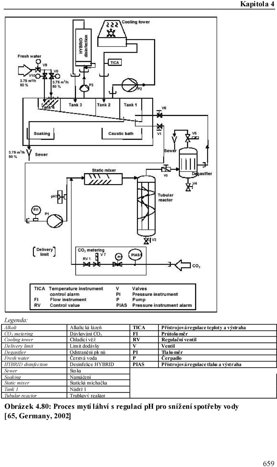 Čerpadlo HYBRID disinfection Desinfekce HYBRID PIAS Přístrojová regulace tlaku a výstraha Sewer Sto ka Soaking Namáčení Static mixer Statická