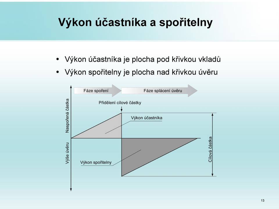 křivkou vkladů Výkon