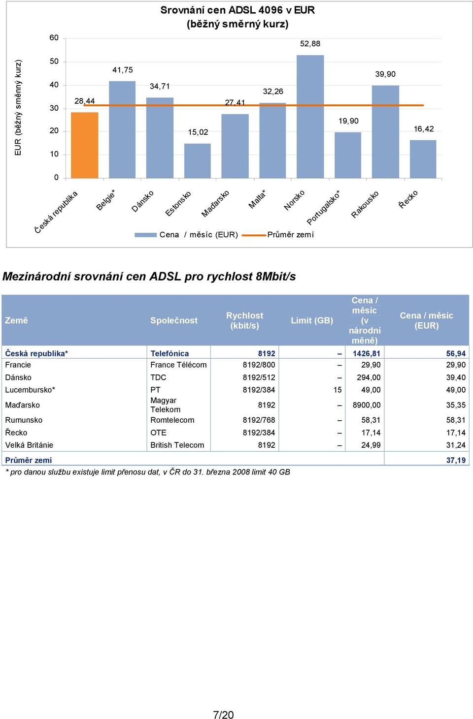 národní měně) Cena / měsíc (EUR) Česká republika* Telefónica 8192 1426,81 56,94 Francie France Télécom 8192/800 29,90 29,90 Dánsko TDC 8192/512 294,00 39,40 Lucembursko* PT 8192/384 15 49,00 49,00