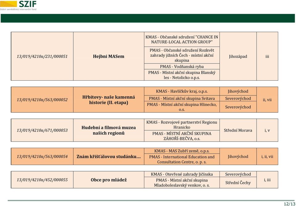 s. i, v KMAS - MAS Zubří země, o.p.s. 13/019/4210a/563/000054 Znám křišťálovou studánku... PMAS - International Education and Consultation Centre, o. p. s. KMAS - Otevřené zahrady Jičínska 13/019/4210a/452/000055 Obce pro mládež Mladoboleslavský venkov, o.