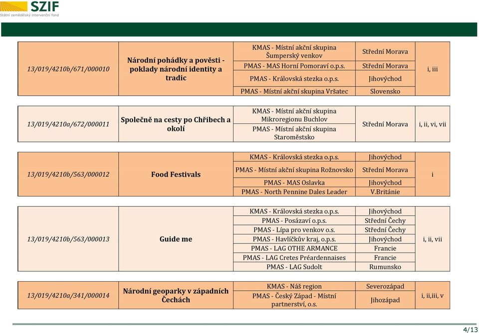 ní akční skupina Šumperský venkov PMAS - MAS Horní Pomoraví o.p.s. PMAS - Královská stezka o.p.s. Vršatec Slovensko 13/019/4210a/672/000011 Společně na cesty po Chřibech a okolí KMAS - Místní akční skupina Mikroregionu Buchlov Staroměstsko i, ii, vi, vii KMAS - Královská stezka o.