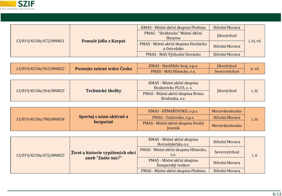 s. Brána Brněnska, o.s. 13/019/4210a/780/000024 Sportuj s námi aktivně a bezpečně KMAS - RÝMAŘOVSKO, o.p.s. PMAS - Uničovsko, o.p.s. Hrubý Jeseník 13/019/4210a/672/000025 Život a historie vypálených obcí aneb "Znáte nás?