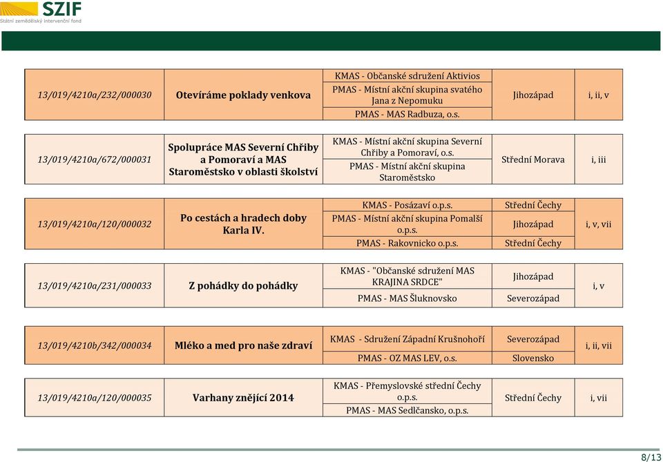 - "Občanské sdružení MAS KRAJINA SRDCE" i, v PMAS - MAS Šluknovsko 13/019/4210b/342/000034 Mléko a med pro naše zdraví KMAS - Sdružení Západní Krušnohoří PMAS - OZ MAS LEV, o.s. Slovensko 13/019/4210a/120/000035 Varhany znějící 2014 KMAS - Přemyslovské střední Čechy o.