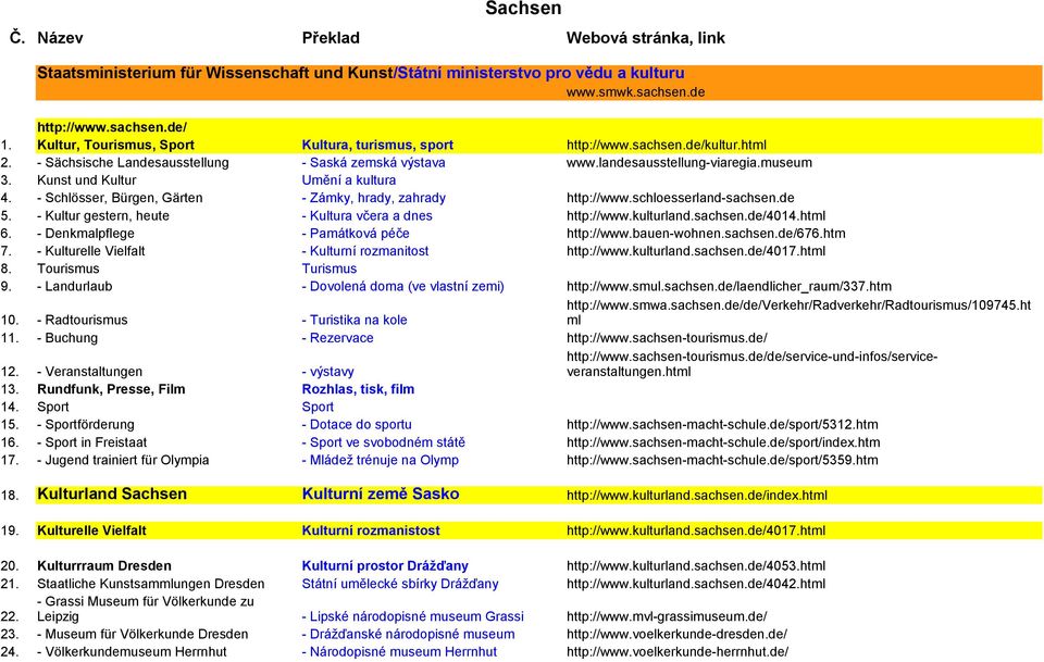 - Schlösser, Bürgen, Gärten - Zámky, hrady, zahrady http://www.schloesserland-sachsen.de 5. - Kultur gestern, heute - Kultura včera a dnes http://www.kulturland.sachsen.de/4014.html 6.