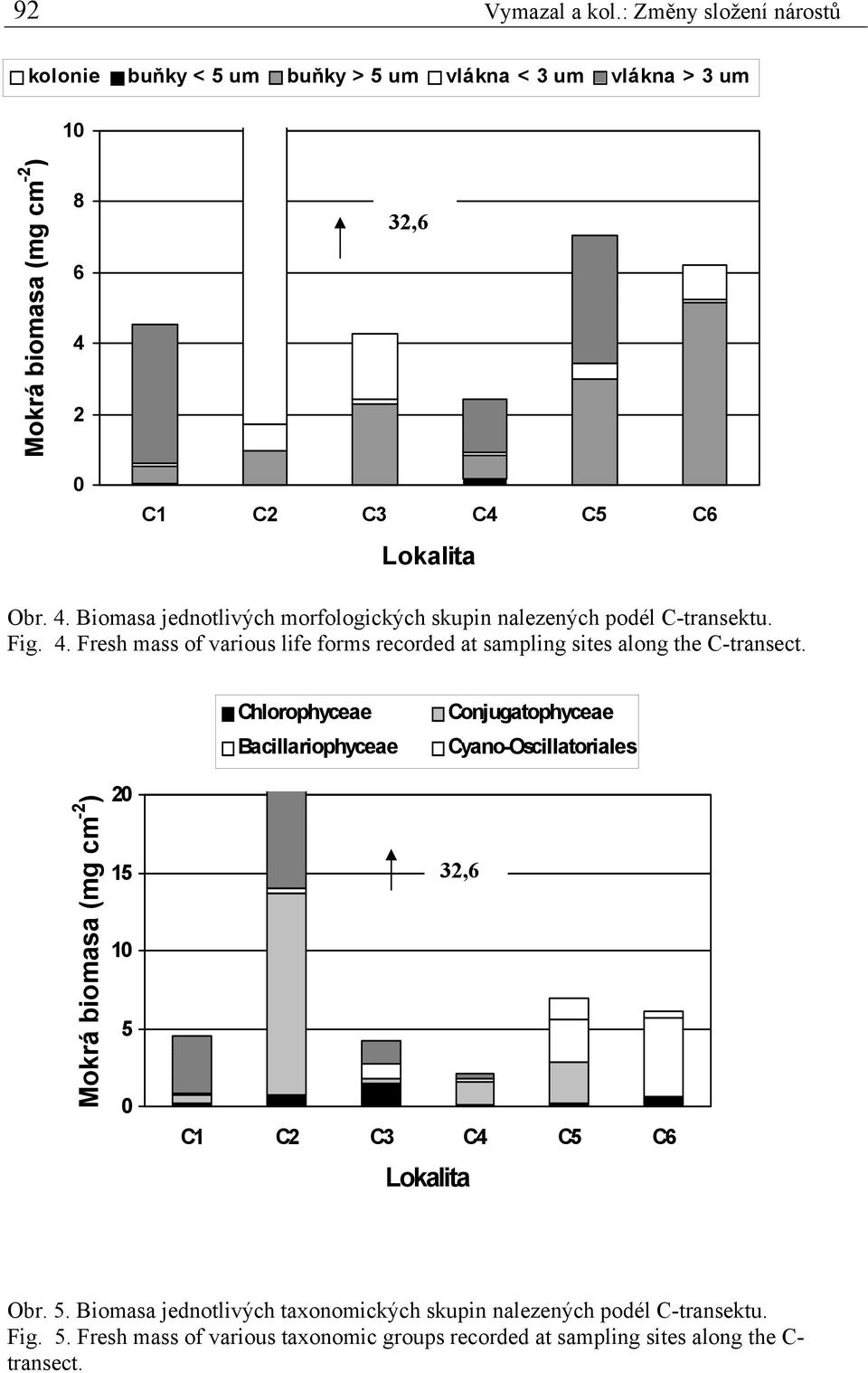 2 0 32,6 C1 C2 C3 C4 C5 C6 Lokalita Obr. 4. Biomasa jednotlivých morfologických skupin nalezených podél C-transektu. Fig. 4. Fresh mass of various life forms recorded at sampling sites along the C-transect.