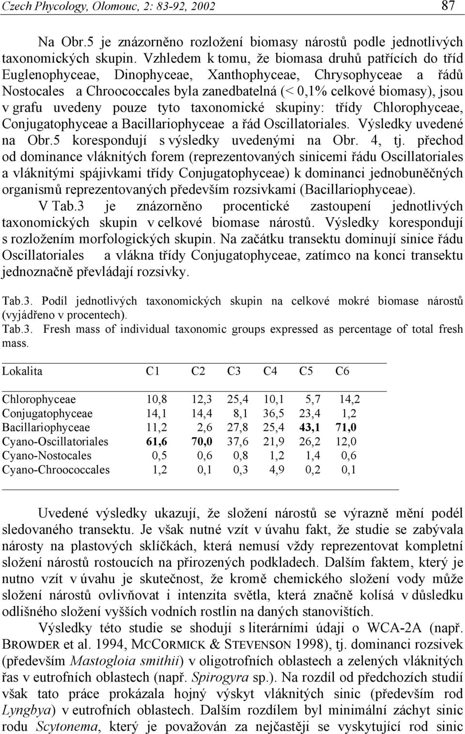 grafu uvedeny pouze tyto taxonomické skupiny: třídy Chlorophyceae, Conjugatophyceae a Bacillariophyceae a řád Oscillatoriales. Výsledky uvedené na Obr.5 korespondují s výsledky uvedenými na Obr.