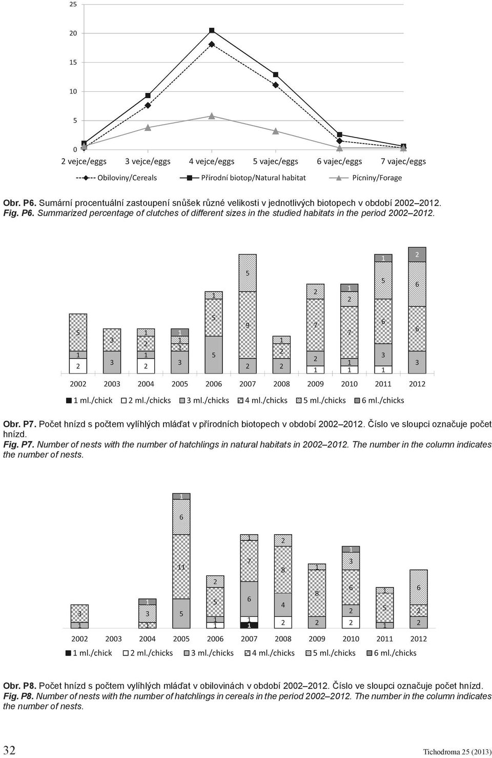 The number in the column indicates the number of nests. Obr. P8. Počet hnízd s počtem vylíhlých mláďat v obilovinách v období 2002 2012. Číslo ve sloupci označuje počet hnízd. Fig. P8. Number of nests with the number of hatchlings in cereals in the period 2002 2012.