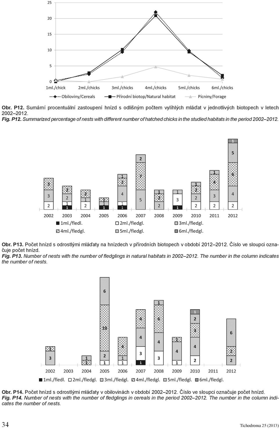 The number in the column indicates the number of nests. Obr. P14. Počet hnízd s odrostlými mláďaty v obilovinách v období 2002 2012. Číslo ve sloupci označuje počet hnízd. Fig. P14. Number of nests with the number of fledglings in cereals in the period 2002 2012.