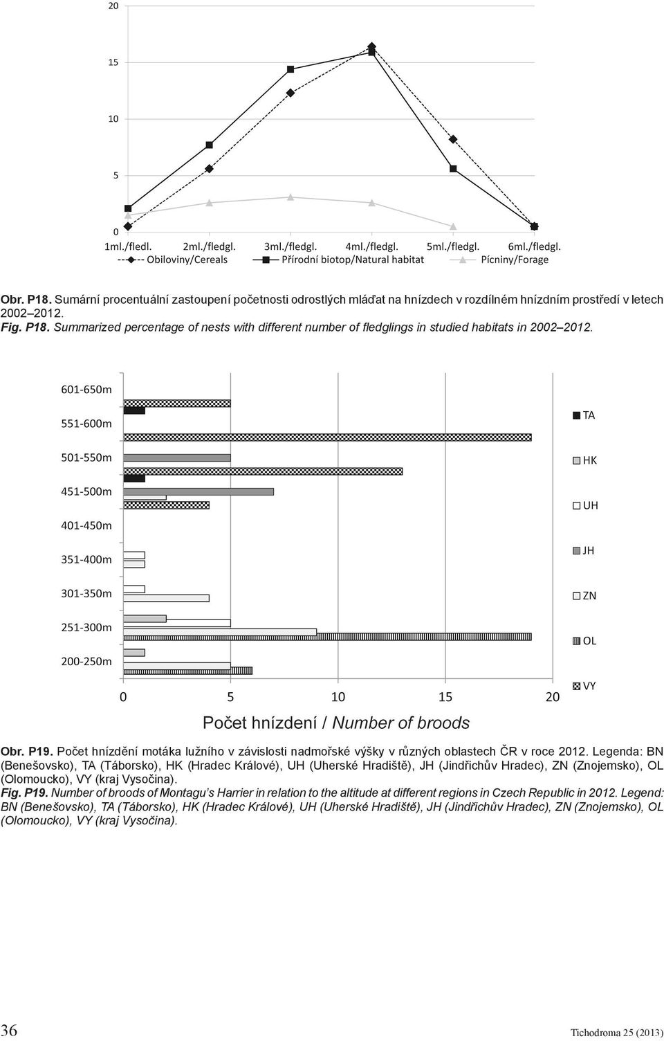 Legenda: BN (Benešovsko), TA (Táborsko), HK (Hradec Králové), UH (Uherské Hradiště), JH (Jindřichův Hradec), ZN (Znojemsko), OL (Olomoucko), VY (kraj Vysočina). Fig. P19.