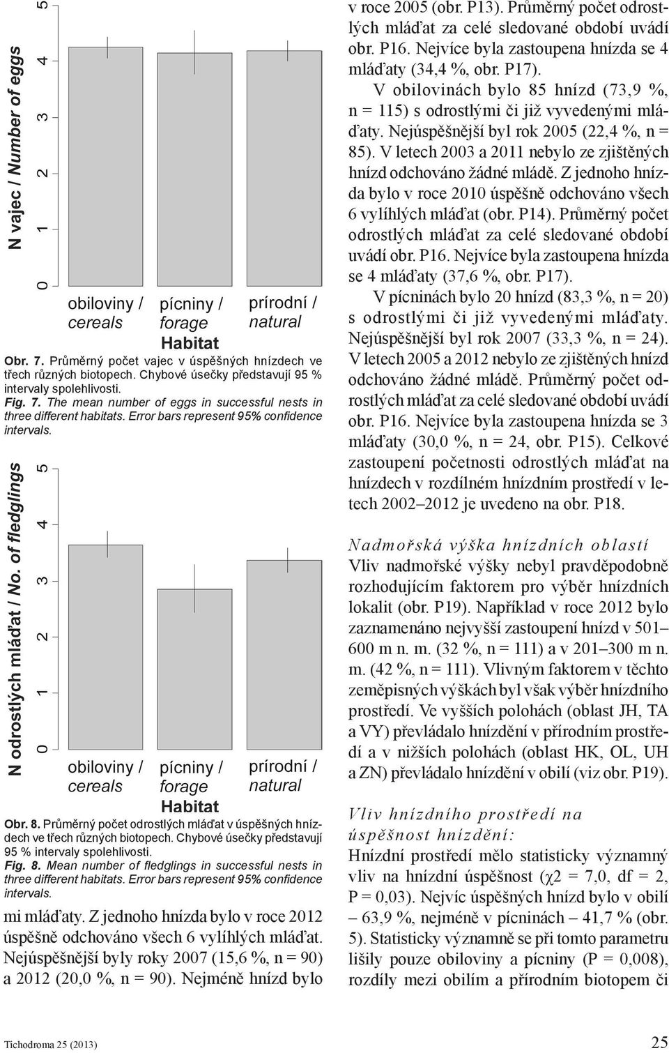 Nejvíce byla zastoupena hnízda se 4 mláďaty (34,4 %, obr. P17). V obilovinách bylo 85 hnízd (73,9 %, n = 115) s odrostlými či již vyvedenými mláďaty. Nejúspěšnější byl rok 2005 (22,4 %, n = 85).