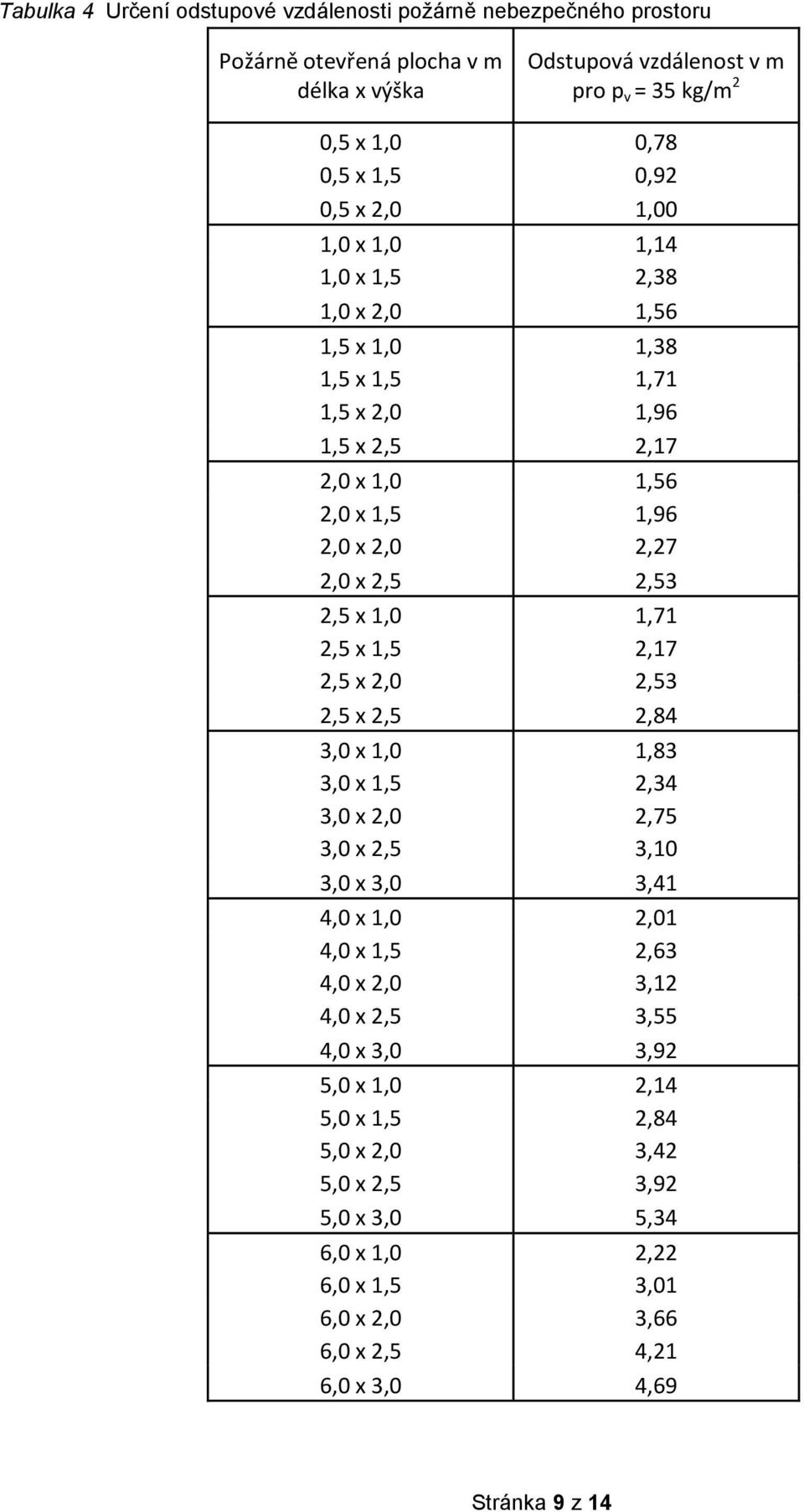 2,5 x 1,0 1,71 2,5 x 1,5 2,17 2,5 x 2,0 2,53 2,5 x 2,5 2,84 3,0 x 1,0 1,83 3,0 x 1,5 2,34 3,0 x 2,0 2,75 3,0 x 2,5 3,10 3,0 x 3,0 3,41 4,0 x 1,0 2,01 4,0 x 1,5 2,63 4,0 x 2,0 3,12 4,0